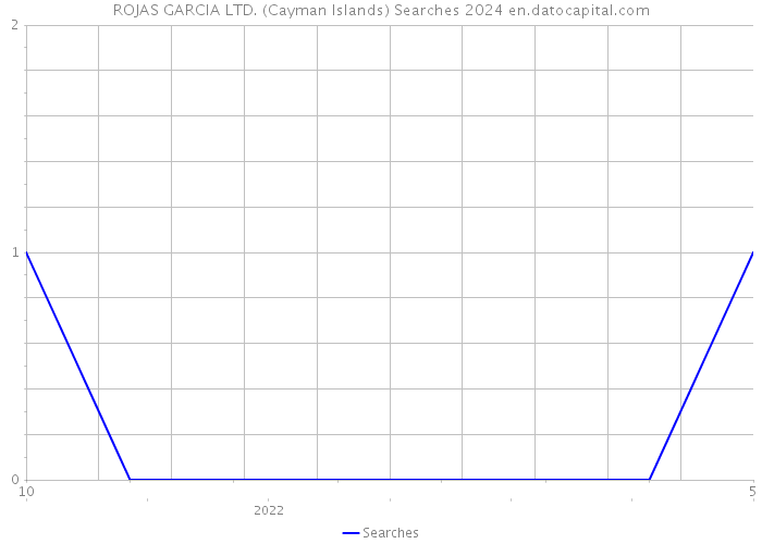 ROJAS GARCIA LTD. (Cayman Islands) Searches 2024 