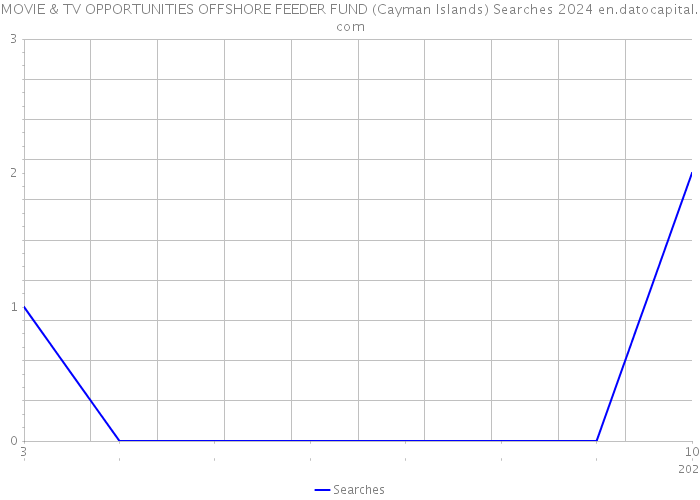 MOVIE & TV OPPORTUNITIES OFFSHORE FEEDER FUND (Cayman Islands) Searches 2024 