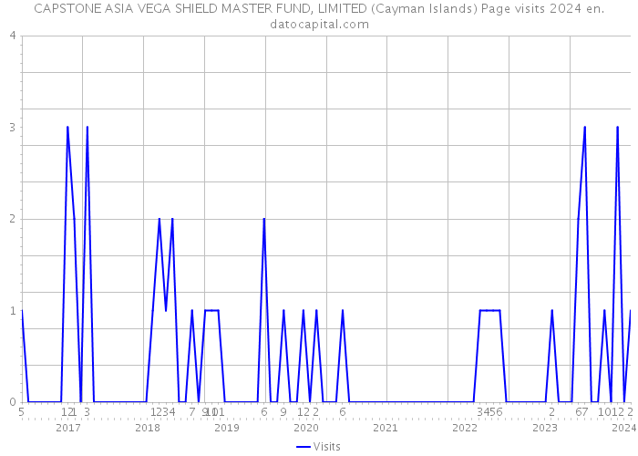 CAPSTONE ASIA VEGA SHIELD MASTER FUND, LIMITED (Cayman Islands) Page visits 2024 