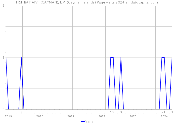 H&F BAY AIV I (CAYMAN), L.P. (Cayman Islands) Page visits 2024 