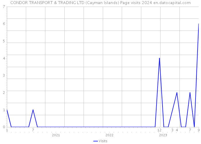CONDOR TRANSPORT & TRADING LTD (Cayman Islands) Page visits 2024 