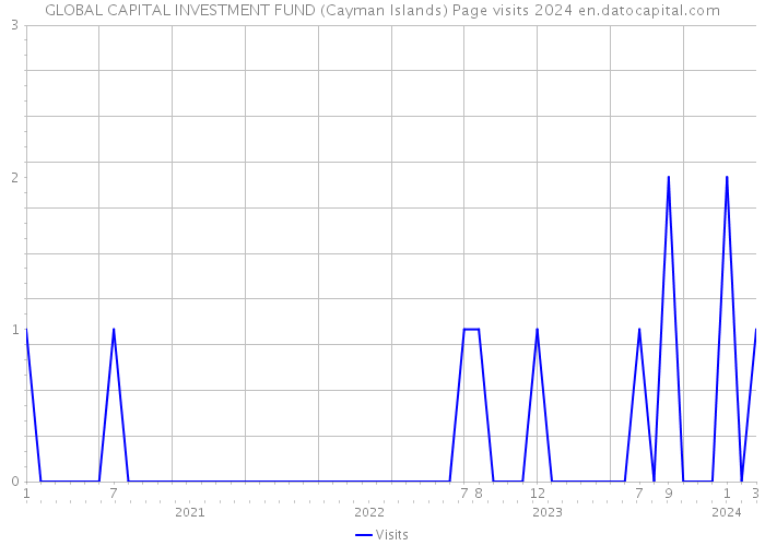 GLOBAL CAPITAL INVESTMENT FUND (Cayman Islands) Page visits 2024 