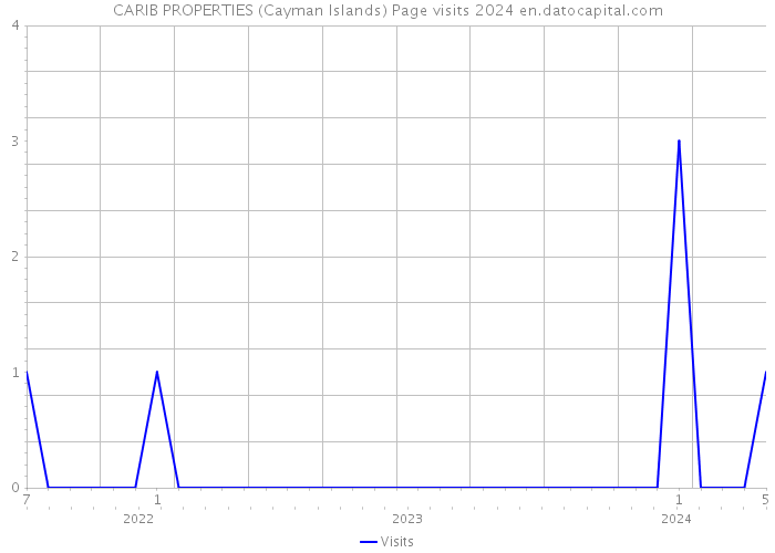 CARIB PROPERTIES (Cayman Islands) Page visits 2024 