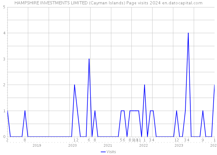 HAMPSHIRE INVESTMENTS LIMITED (Cayman Islands) Page visits 2024 