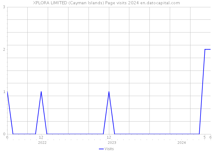 XPLORA LIMITED (Cayman Islands) Page visits 2024 