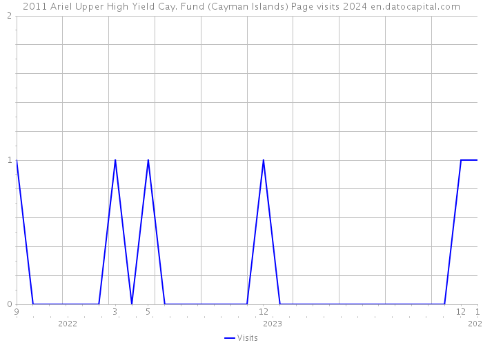2011 Ariel Upper High Yield Cay. Fund (Cayman Islands) Page visits 2024 