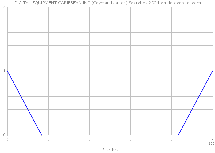 DIGITAL EQUIPMENT CARIBBEAN INC (Cayman Islands) Searches 2024 