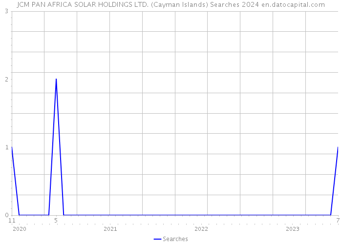 JCM PAN AFRICA SOLAR HOLDINGS LTD. (Cayman Islands) Searches 2024 