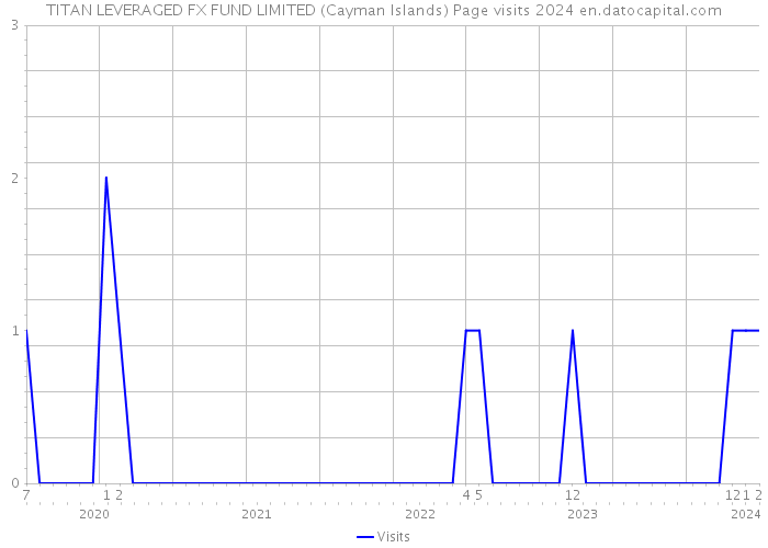 TITAN LEVERAGED FX FUND LIMITED (Cayman Islands) Page visits 2024 