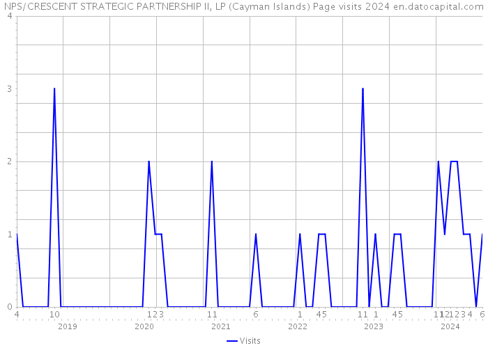 NPS/CRESCENT STRATEGIC PARTNERSHIP II, LP (Cayman Islands) Page visits 2024 