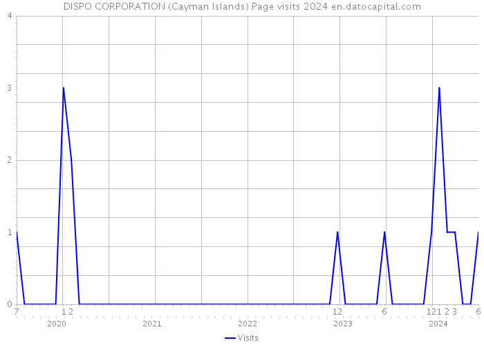 DISPO CORPORATION (Cayman Islands) Page visits 2024 