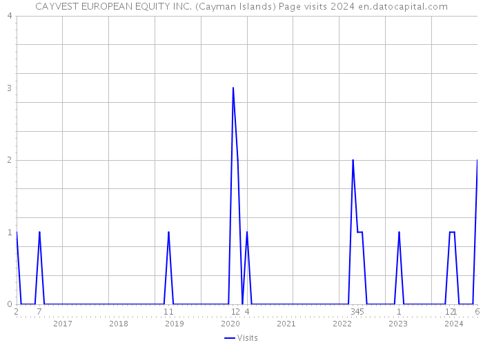 CAYVEST EUROPEAN EQUITY INC. (Cayman Islands) Page visits 2024 