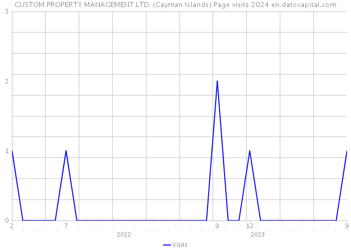 CUSTOM PROPERTY MANAGEMENT LTD. (Cayman Islands) Page visits 2024 