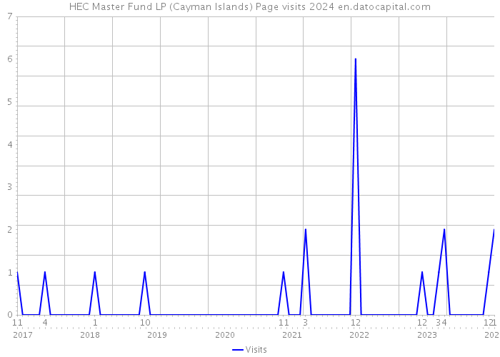 HEC Master Fund LP (Cayman Islands) Page visits 2024 