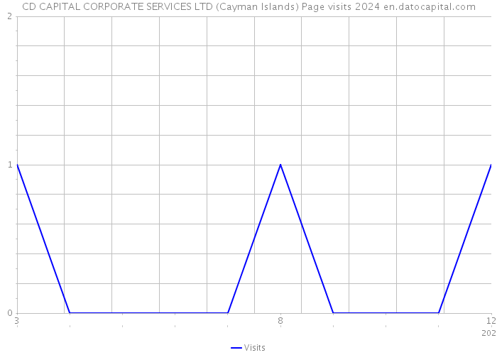 CD CAPITAL CORPORATE SERVICES LTD (Cayman Islands) Page visits 2024 
