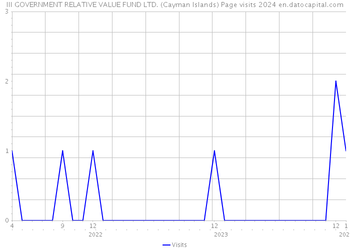 III GOVERNMENT RELATIVE VALUE FUND LTD. (Cayman Islands) Page visits 2024 