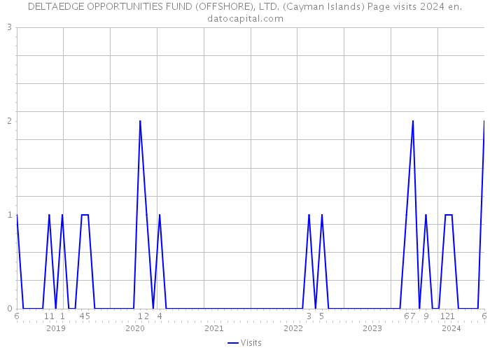DELTAEDGE OPPORTUNITIES FUND (OFFSHORE), LTD. (Cayman Islands) Page visits 2024 
