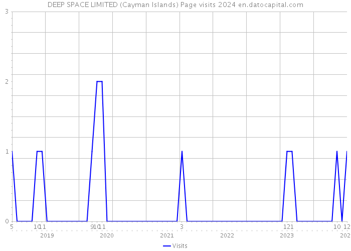 DEEP SPACE LIMITED (Cayman Islands) Page visits 2024 