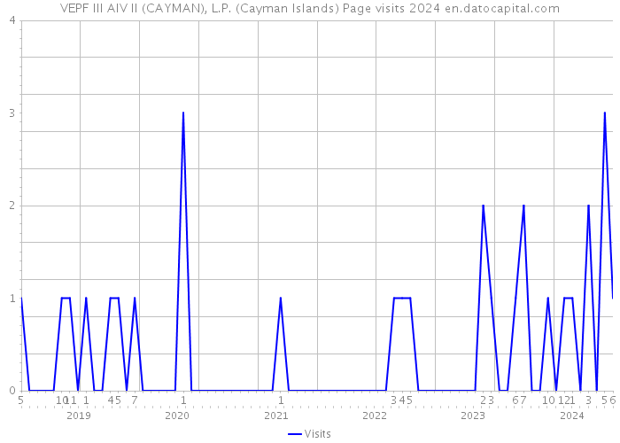 VEPF III AIV II (CAYMAN), L.P. (Cayman Islands) Page visits 2024 
