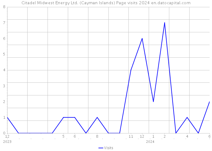Citadel Midwest Energy Ltd. (Cayman Islands) Page visits 2024 