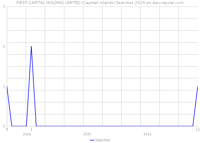FIRST CAPITAL HOLDING LIMITED (Cayman Islands) Searches 2024 