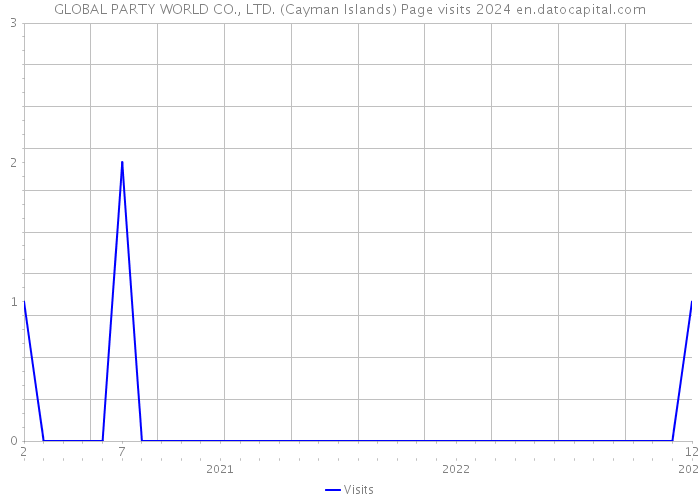 GLOBAL PARTY WORLD CO., LTD. (Cayman Islands) Page visits 2024 