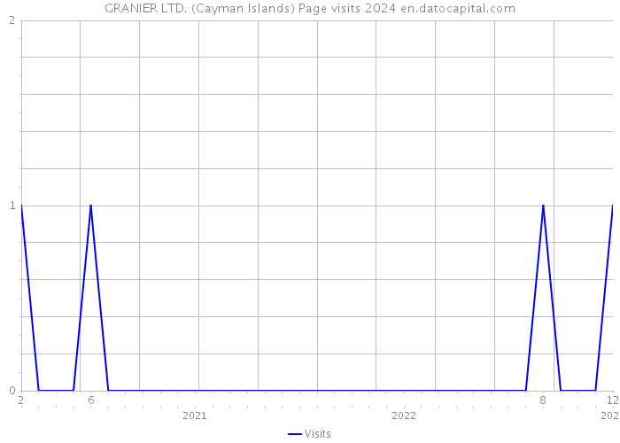 GRANIER LTD. (Cayman Islands) Page visits 2024 