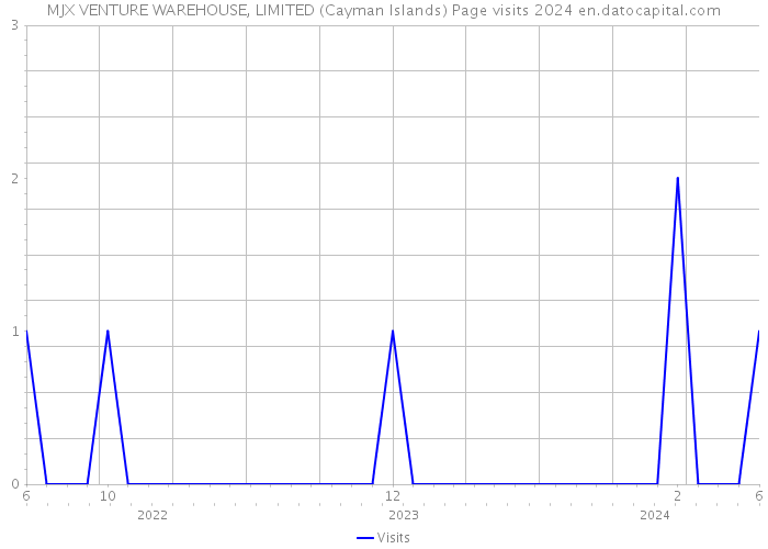 MJX VENTURE WAREHOUSE, LIMITED (Cayman Islands) Page visits 2024 