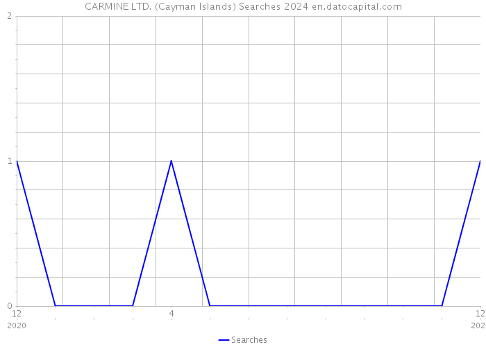 CARMINE LTD. (Cayman Islands) Searches 2024 