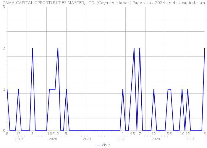 GAMA CAPITAL OPPORTUNITIES MASTER, LTD. (Cayman Islands) Page visits 2024 