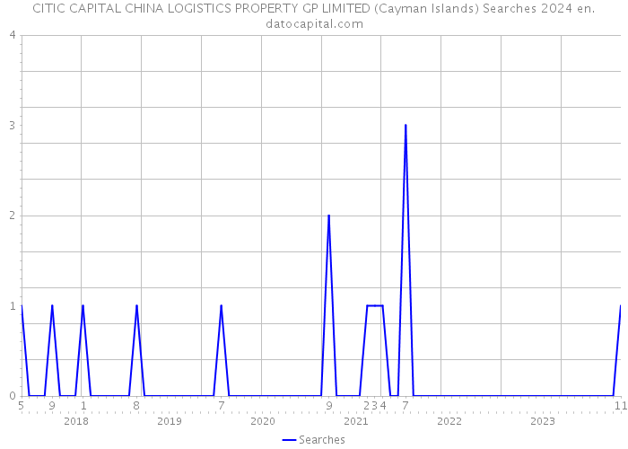 CITIC CAPITAL CHINA LOGISTICS PROPERTY GP LIMITED (Cayman Islands) Searches 2024 