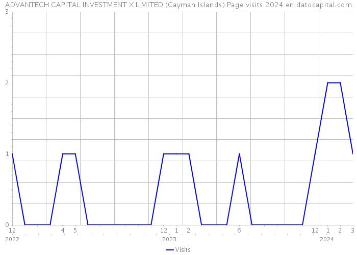 ADVANTECH CAPITAL INVESTMENT X LIMITED (Cayman Islands) Page visits 2024 