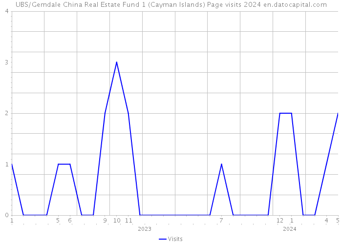 UBS/Gemdale China Real Estate Fund 1 (Cayman Islands) Page visits 2024 