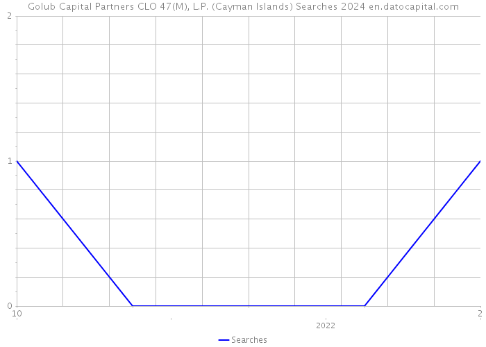Golub Capital Partners CLO 47(M), L.P. (Cayman Islands) Searches 2024 