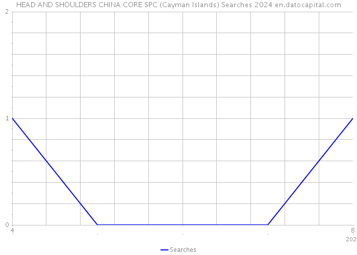 HEAD AND SHOULDERS CHINA CORE SPC (Cayman Islands) Searches 2024 