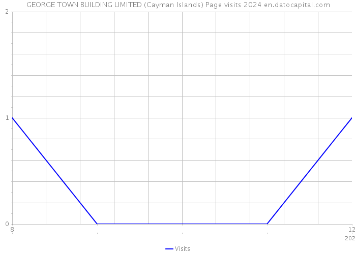 GEORGE TOWN BUILDING LIMITED (Cayman Islands) Page visits 2024 