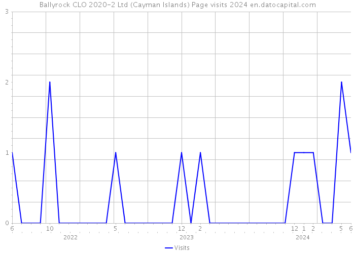 Ballyrock CLO 2020-2 Ltd (Cayman Islands) Page visits 2024 