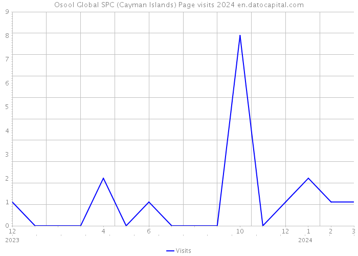 Osool Global SPC (Cayman Islands) Page visits 2024 
