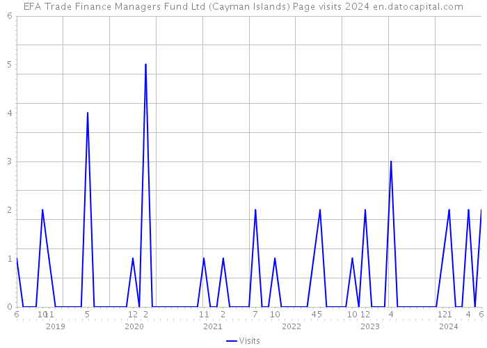 EFA Trade Finance Managers Fund Ltd (Cayman Islands) Page visits 2024 