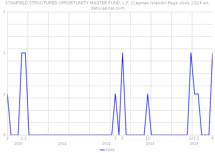 STANFIELD STRUCTURED OPPORTUNITY MASTER FUND, L.P. (Cayman Islands) Page visits 2024 