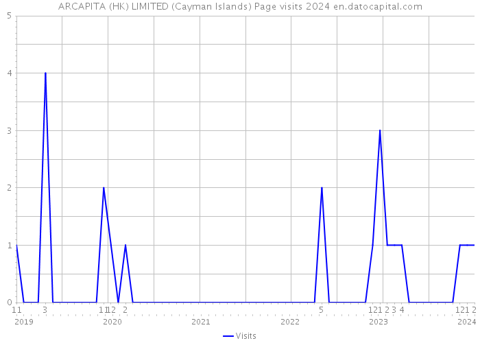 ARCAPITA (HK) LIMITED (Cayman Islands) Page visits 2024 