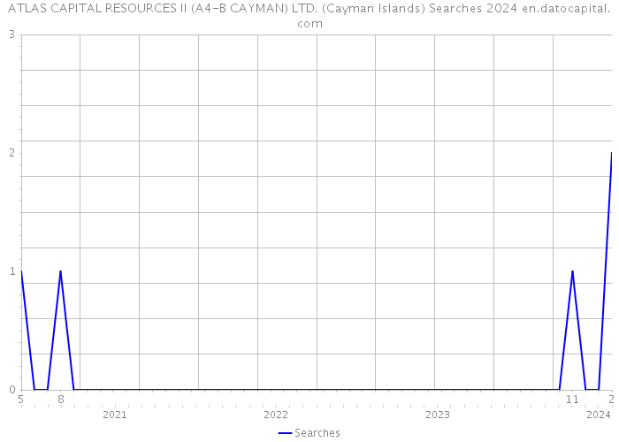 ATLAS CAPITAL RESOURCES II (A4-B CAYMAN) LTD. (Cayman Islands) Searches 2024 