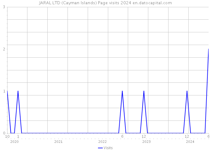JARAL LTD (Cayman Islands) Page visits 2024 
