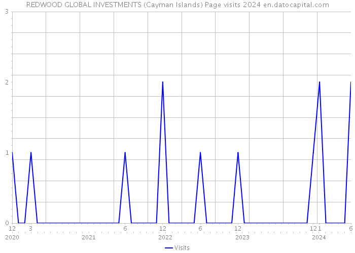 REDWOOD GLOBAL INVESTMENTS (Cayman Islands) Page visits 2024 