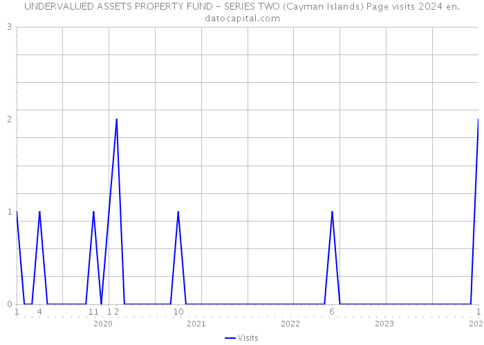 UNDERVALUED ASSETS PROPERTY FUND - SERIES TWO (Cayman Islands) Page visits 2024 