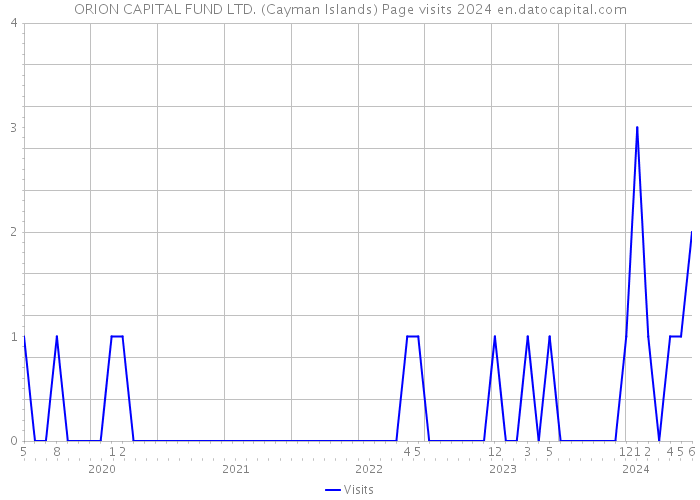 ORION CAPITAL FUND LTD. (Cayman Islands) Page visits 2024 