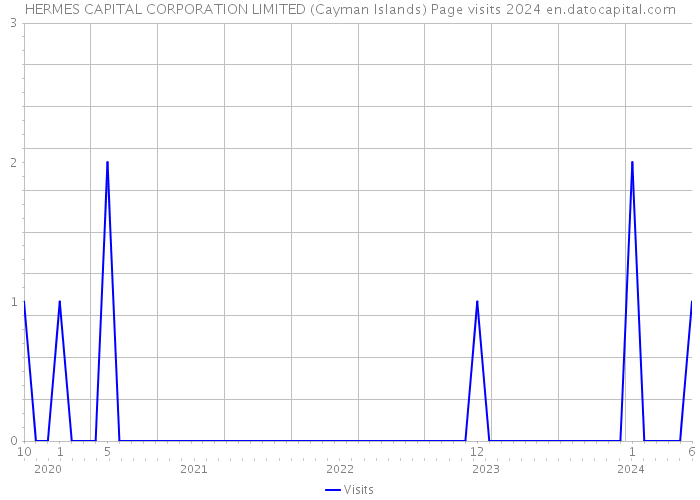 HERMES CAPITAL CORPORATION LIMITED (Cayman Islands) Page visits 2024 