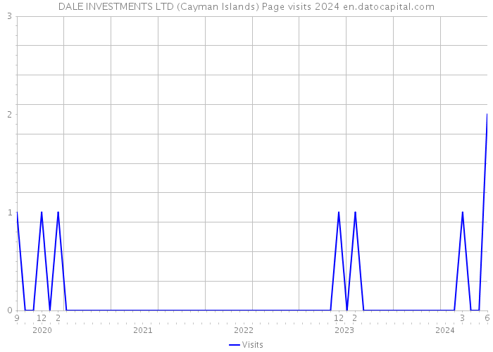 DALE INVESTMENTS LTD (Cayman Islands) Page visits 2024 