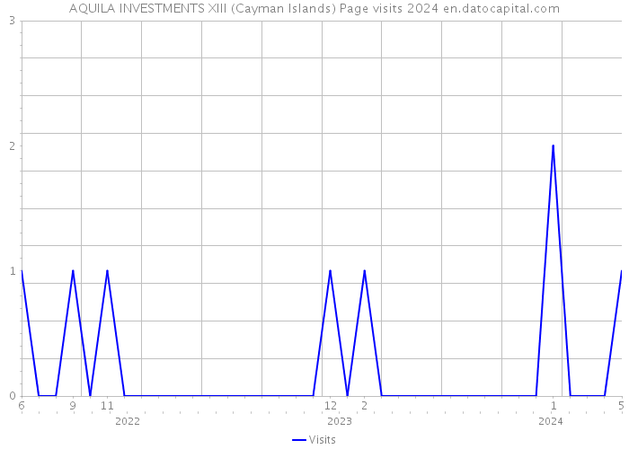 AQUILA INVESTMENTS XIII (Cayman Islands) Page visits 2024 