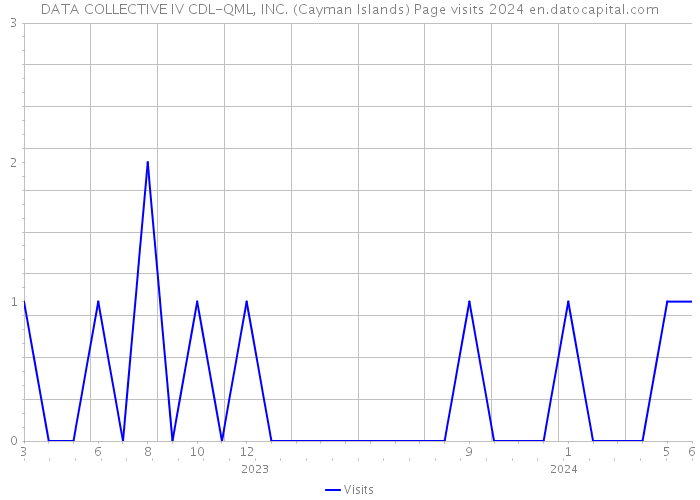 DATA COLLECTIVE IV CDL-QML, INC. (Cayman Islands) Page visits 2024 